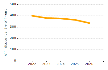 Organization Total Enrollment percentage chart