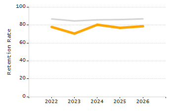 Dropout rate chart