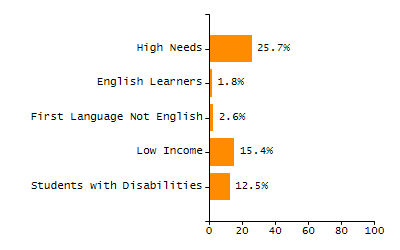 Percentage of students suspended out-of-school at least once chart