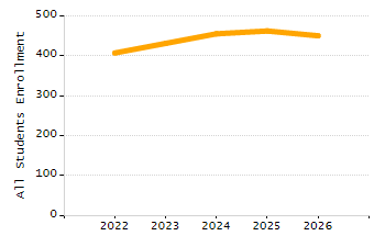 Percentage of students suspended in-school at least once chart