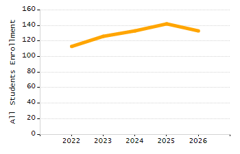 5-year cohort graduation rate chart