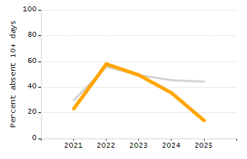 Percentage of students suspended out-of-school at least once chart