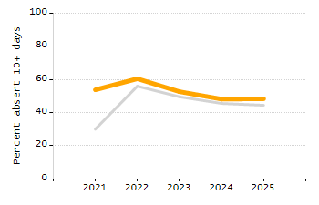 Percentage of kindergarten students enrolled full-day kindergarten line chart
