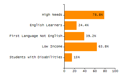 4-year cohort graduation rate chart
