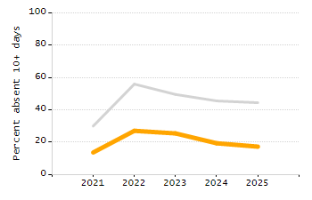 Organization Total Enrollment percentage chart