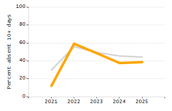 Stability rate chart