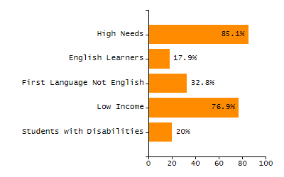 Percentage of kindergarten students enrolled full-day kindergarten line chart