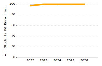 5-year cohort graduation rate chart