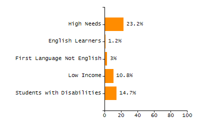 Percentage of kindergarten students enrolled full-day kindergarten line chart