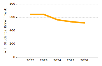 Organization Total Enrollment percentage chart