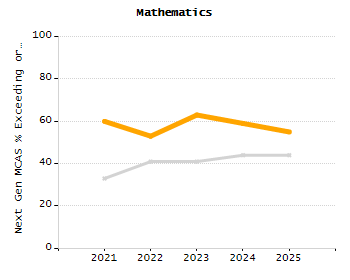 Organization Total Enrollment percentage chart
