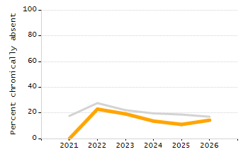 Organization Total Enrollment percentage chart
