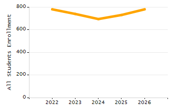 Percentage of school-aged residents enrolled in public school chart