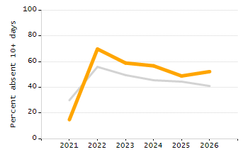 Percentage of kindergarten students enrolled full-day kindergarten line chart