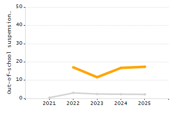 Percentage of students suspended out-of-school at least once chart