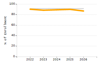 Dropout rate chart