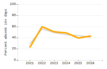 Student attendance absent ten or more days each year chart