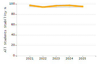 5-year cohort graduation rate chart