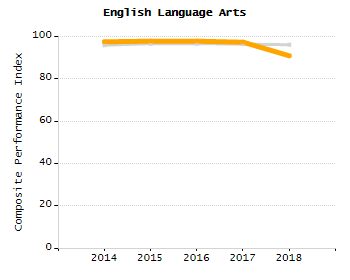 Percentage of school-aged residents enrolled in public school chart