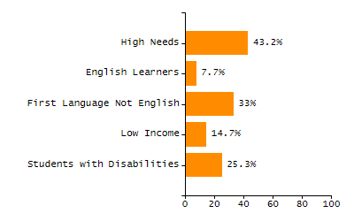 Chronically absent rate chart