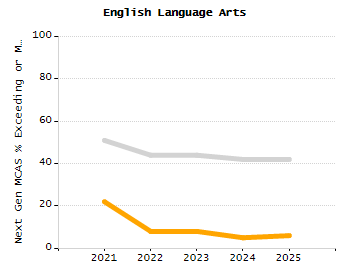 5-year cohort graduation rate chart