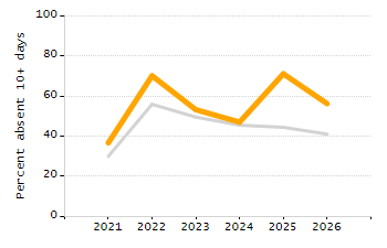 Percentage of school-aged residents enrolled in public school chart