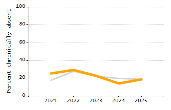 Student attendance absent ten or more days each year chart