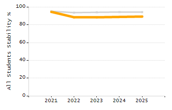 Stability rate chart