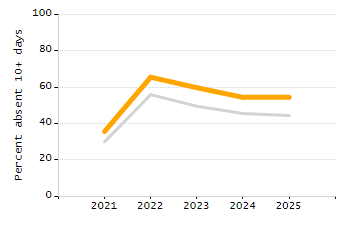 Organization Total Enrollment percentage chart