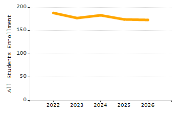 Organization Total Enrollment percentage chart