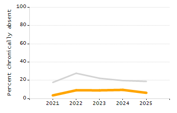 Percentage of students suspended out-of-school at least once chart