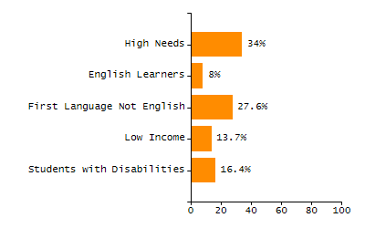 Organization Total Enrollment percentage chart