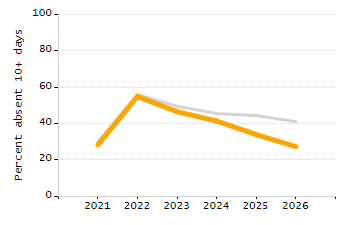 Percentage of kindergarten students enrolled full-day kindergarten line chart
