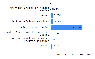 Percentage of school-aged residents enrolled in public school chart