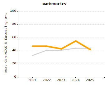 Percentage of students suspended in-school at least once chart