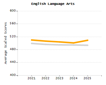 Organization Total Enrollment percentage chart