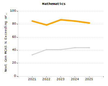 Percentage of students suspended in-school at least once chart