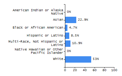 Dropout rate chart