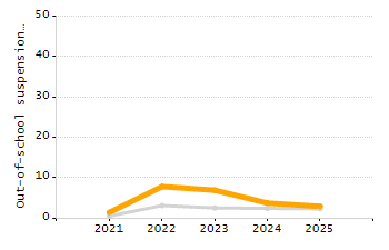 Percentage of school-aged residents enrolled in public school chart