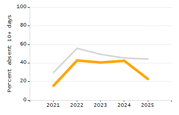 Percentage of kindergarten students enrolled full-day kindergarten line chart