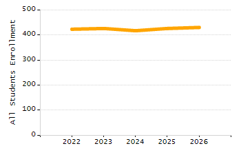 Organization Total Enrollment percentage chart