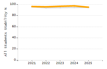 Organization Total Enrollment percentage chart
