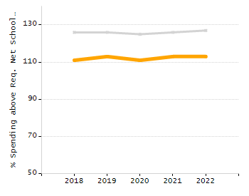 Percentage of kindergarten students enrolled full-day kindergarten line chart