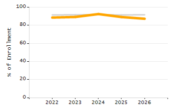 Percentage of school-aged residents enrolled in public school chart