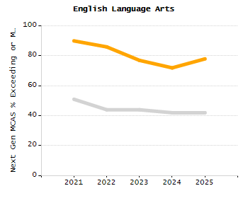 Organization Total Enrollment percentage chart