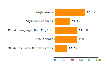 Percentage of school-aged residents enrolled in public school chart