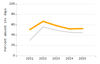 Organization Total Enrollment percentage chart