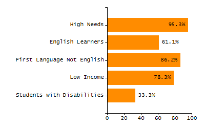 4-year cohort graduation rate chart