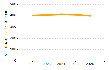 Organization Total Enrollment percentage chart