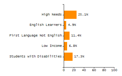 Percentage of school-aged residents enrolled in public school chart